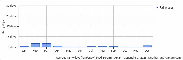 Average monthly rainy days in Al Buraimi, Oman